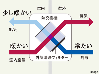 全熱交換式24時間換気システム概念図|ザ・パークハウス恵比寿南