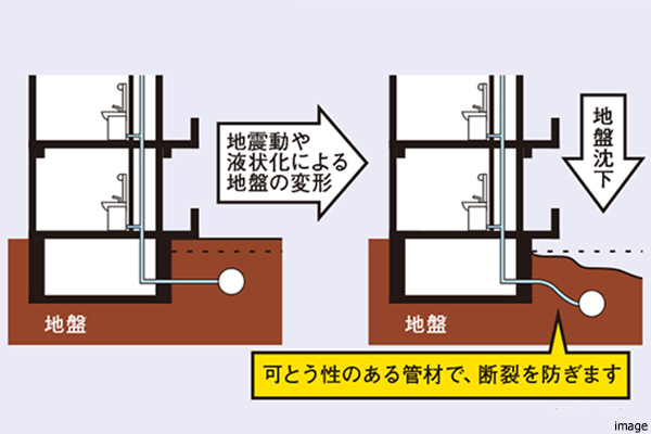 給水管とガス管の対策 概念図|ザ・パークハウス恵比寿南