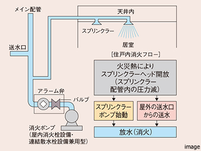 スプリンクラーヘッド概念図|ザ・パークハウス恵比寿南