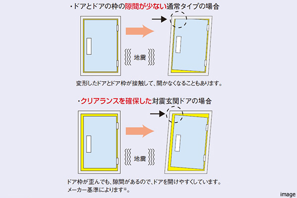 対震玄関ドア概念図|ザ・パークハウス恵比寿南