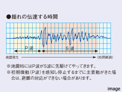 P波センサー設置エレベーターイメージ|ザ・パークハウス恵比寿南