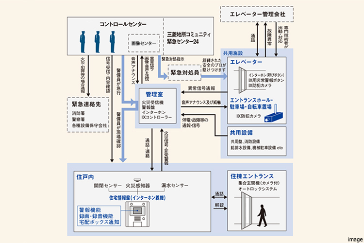 総合監視システム概念図|ザ・パークハウス恵比寿南