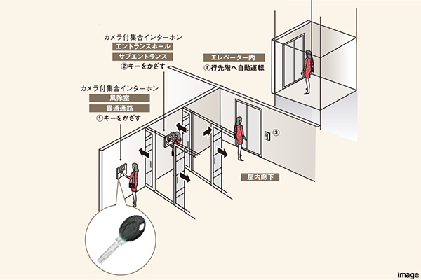 セキュリティシステム概念図|ザ・パークハウス恵比寿南