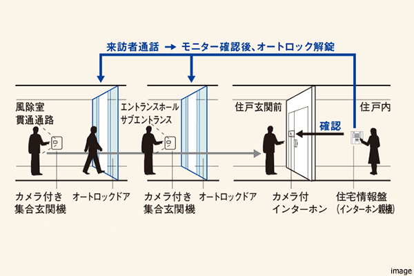 ダブルオートロックシステム概念図|ザ・パークハウス恵比寿南