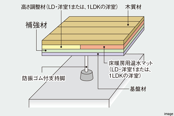 二重床の補強材概念図|ザ・パークハウス恵比寿南