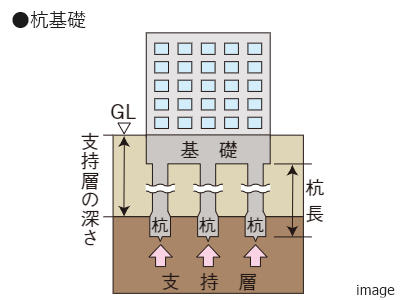 杭基礎概念図｜ザ・パークハウス恵比寿南