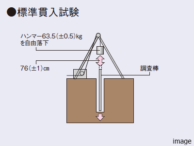 地盤調査概念図｜ザ・パークハウス恵比寿南